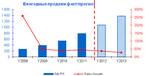 Sales Trend (last aqual 4 years, 2 year forecast)